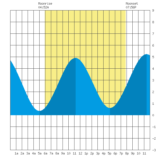Madison tide chart for Tuesday, August 15, 2023
