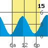Madison tide chart for Tuesday, August 15, 2023