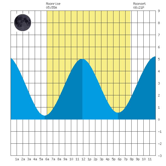 Madison tide chart for Wednesday, August 16, 2023