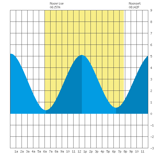 Madison tide chart for Thursday, August 17, 2023