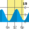 Madison tide chart for Saturday, August 19, 2023
