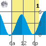 Madison tide chart for Tuesday, August 1, 2023
