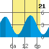 Madison tide chart for Monday, August 21, 2023