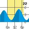 Madison tide chart for Tuesday, August 22, 2023