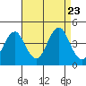 Madison tide chart for Wednesday, August 23, 2023
