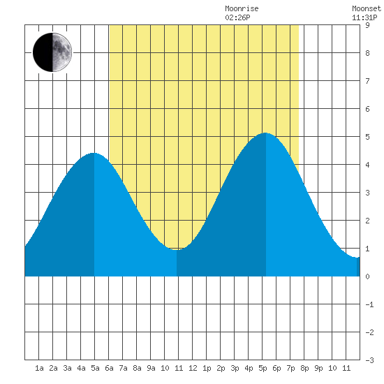 Madison tide chart for Thursday, August 24, 2023