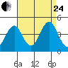 Madison tide chart for Thursday, August 24, 2023
