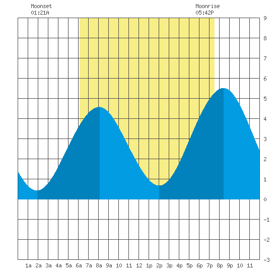 Madison tide chart for Sunday, August 27, 2023