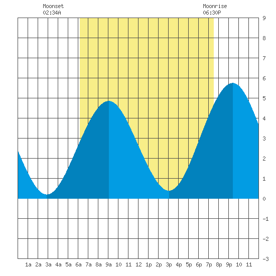 Madison tide chart for Monday, August 28, 2023