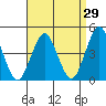 Madison tide chart for Tuesday, August 29, 2023