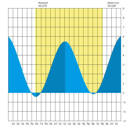 Madison tide chart for Wednesday, August 2, 2023