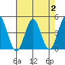 Madison tide chart for Wednesday, August 2, 2023