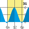 Madison tide chart for Thursday, August 31, 2023