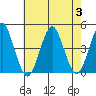 Madison tide chart for Thursday, August 3, 2023