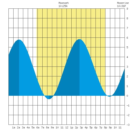 Madison tide chart for Saturday, August 5, 2023