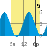 Madison tide chart for Saturday, August 5, 2023