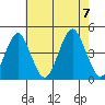Madison tide chart for Monday, August 7, 2023