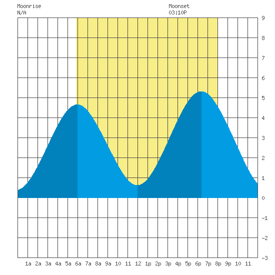 Madison tide chart for Wednesday, August 9, 2023