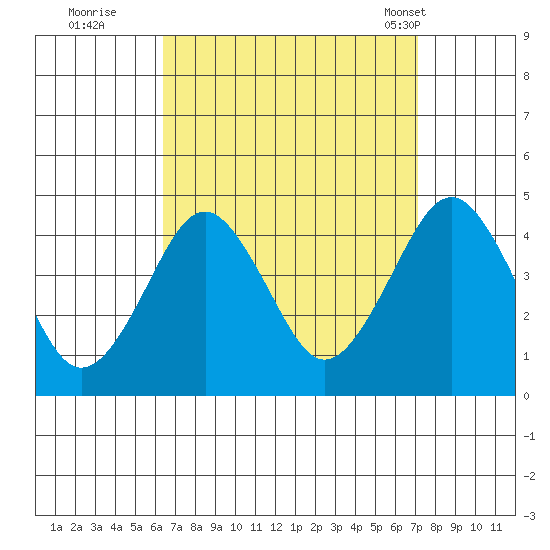 Madison tide chart for Sunday, September 10, 2023