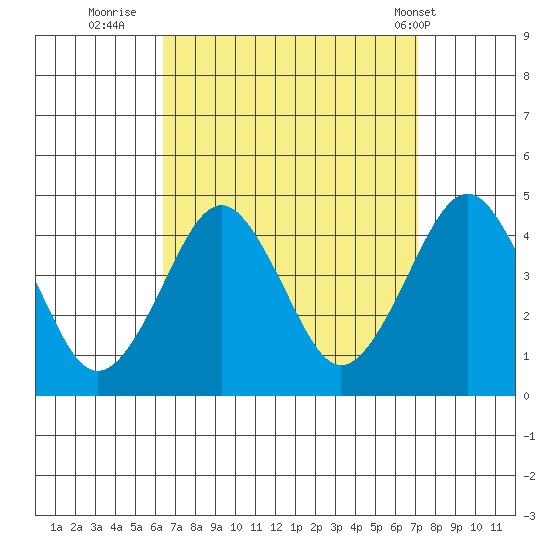 Madison tide chart for Monday, September 11, 2023