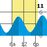 Madison tide chart for Monday, September 11, 2023