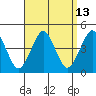 Madison tide chart for Wednesday, September 13, 2023