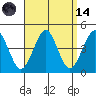Madison tide chart for Thursday, September 14, 2023