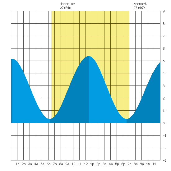 Madison tide chart for Saturday, September 16, 2023