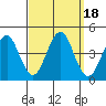 Madison tide chart for Monday, September 18, 2023