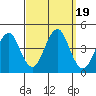 Madison tide chart for Tuesday, September 19, 2023