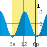 Madison tide chart for Friday, September 1, 2023