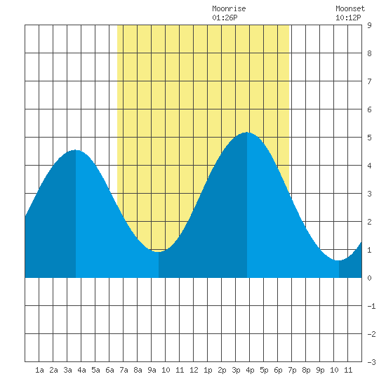 Madison tide chart for Thursday, September 21, 2023
