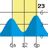 Madison tide chart for Saturday, September 23, 2023