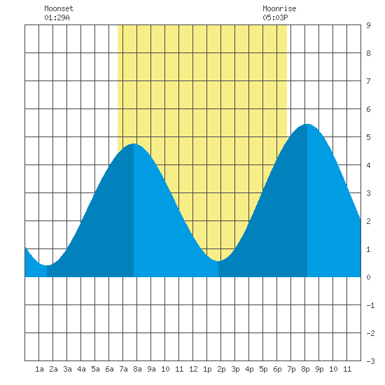 Madison tide chart for Monday, September 25, 2023