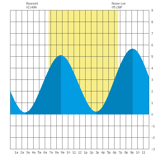 Madison tide chart for Tuesday, September 26, 2023