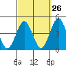 Madison tide chart for Tuesday, September 26, 2023