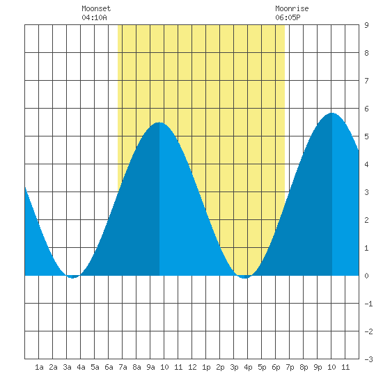 Madison tide chart for Wednesday, September 27, 2023