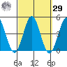 Madison tide chart for Friday, September 29, 2023
