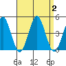 Madison tide chart for Saturday, September 2, 2023