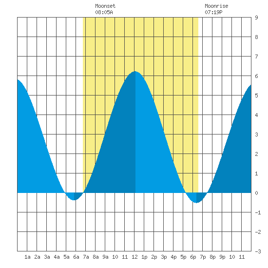 Madison tide chart for Saturday, September 30, 2023