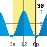 Madison tide chart for Saturday, September 30, 2023