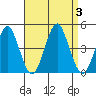 Madison tide chart for Sunday, September 3, 2023