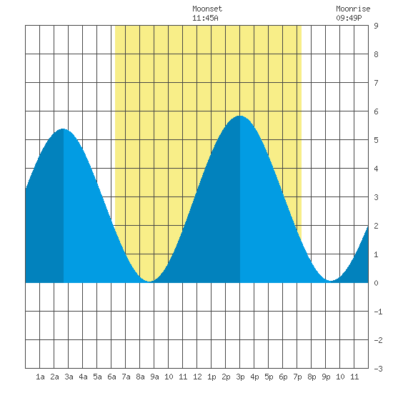 Madison tide chart for Monday, September 4, 2023
