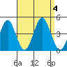 Madison tide chart for Monday, September 4, 2023