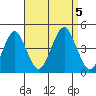 Madison tide chart for Tuesday, September 5, 2023