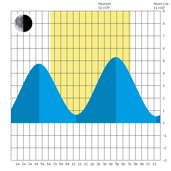 Madison tide chart for Wednesday, September 6, 2023