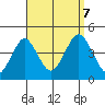Madison tide chart for Thursday, September 7, 2023