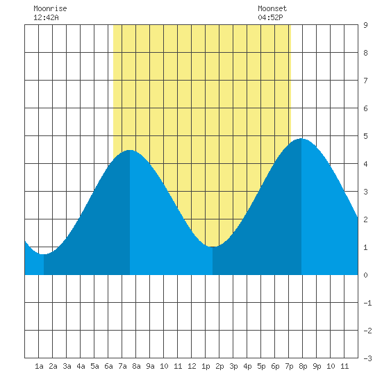 Madison tide chart for Saturday, September 9, 2023