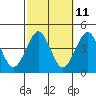 Madison tide chart for Wednesday, October 11, 2023