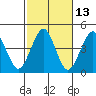 Madison tide chart for Friday, October 13, 2023
